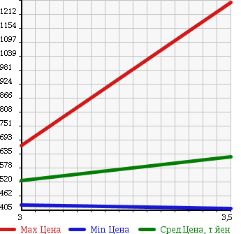 Аукционная статистика: График изменения цены ISUZU ELF 2004 NPR72LAR в зависимости от аукционных оценок