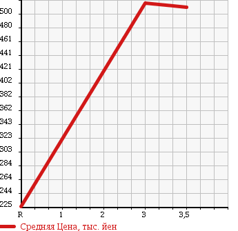 Аукционная статистика: График изменения цены ISUZU ELF 2001 NPR72LAV в зависимости от аукционных оценок