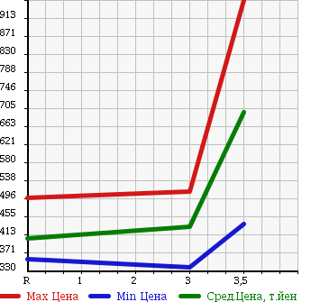 Аукционная статистика: График изменения цены ISUZU ELF 2002 NPR72LAV в зависимости от аукционных оценок