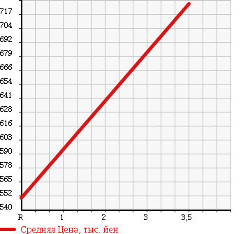 Аукционная статистика: График изменения цены ISUZU ELF 1997 NPR72LR в зависимости от аукционных оценок