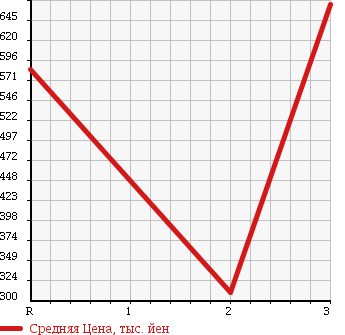 Аукционная статистика: График изменения цены ISUZU ELF 1999 NPR72LR в зависимости от аукционных оценок