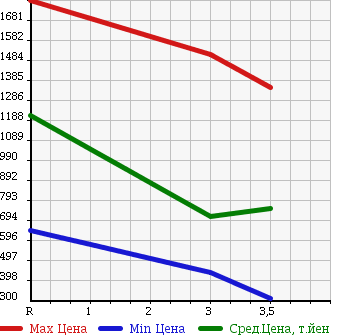 Аукционная статистика: График изменения цены ISUZU ELF 2000 NPR72LR в зависимости от аукционных оценок