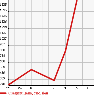 Аукционная статистика: График изменения цены ISUZU ELF 2001 NPR72LR в зависимости от аукционных оценок