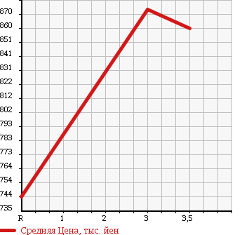 Аукционная статистика: График изменения цены ISUZU ELF 2002 NPR72LR в зависимости от аукционных оценок