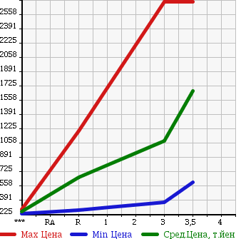 Аукционная статистика: График изменения цены ISUZU ELF 2003 NPR72LR в зависимости от аукционных оценок