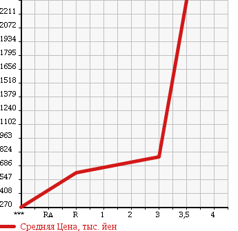 Аукционная статистика: График изменения цены ISUZU ELF 2004 NPR72LR в зависимости от аукционных оценок