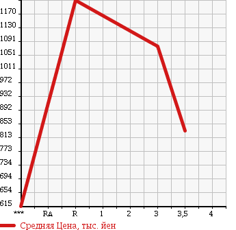 Аукционная статистика: График изменения цены ISUZU ELF 1998 NPR72LV в зависимости от аукционных оценок