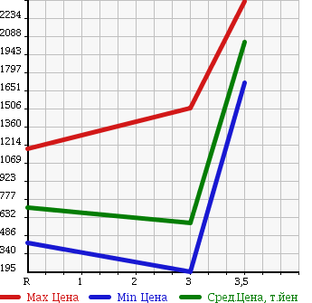 Аукционная статистика: График изменения цены ISUZU ELF 1999 NPR72LV в зависимости от аукционных оценок