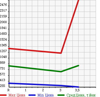 Аукционная статистика: График изменения цены ISUZU ELF 2001 NPR72LV в зависимости от аукционных оценок
