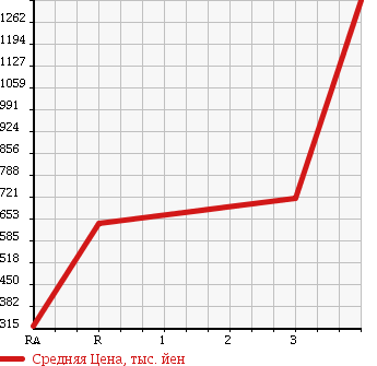 Аукционная статистика: График изменения цены ISUZU ELF 2002 NPR72LV в зависимости от аукционных оценок