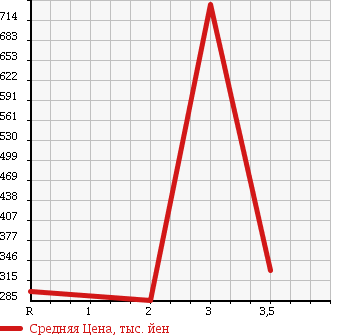 Аукционная статистика: График изменения цены ISUZU ELF 2003 NPR72LV в зависимости от аукционных оценок
