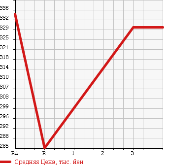 Аукционная статистика: График изменения цены ISUZU ELF 2004 NPR72LV в зависимости от аукционных оценок