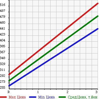 Аукционная статистика: График изменения цены ISUZU ELF 2003 NPR72PAR в зависимости от аукционных оценок