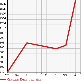 Аукционная статистика: График изменения цены ISUZU ELF 2003 NPR72PAV в зависимости от аукционных оценок