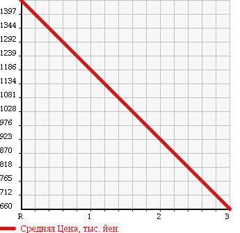 Аукционная статистика: График изменения цены ISUZU ELF 1999 NPR72PR в зависимости от аукционных оценок