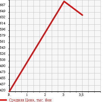 Аукционная статистика: График изменения цены ISUZU ELF 2002 NPR72PR в зависимости от аукционных оценок