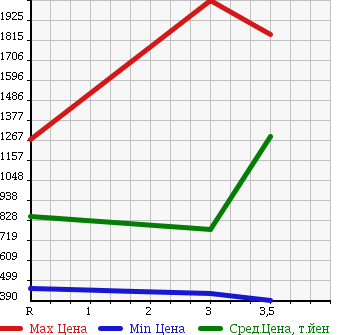 Аукционная статистика: График изменения цены ISUZU ELF 2003 NPR72PR в зависимости от аукционных оценок