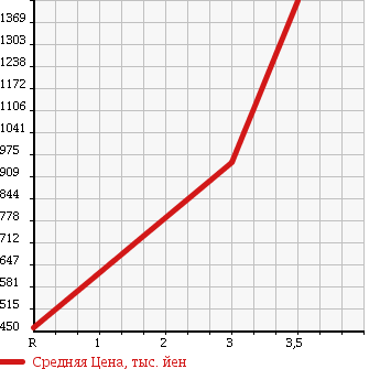 Аукционная статистика: График изменения цены ISUZU ELF 2004 NPR72PR в зависимости от аукционных оценок