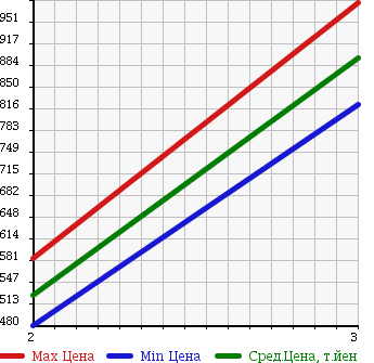 Аукционная статистика: График изменения цены ISUZU ELF 1998 NPR72PV в зависимости от аукционных оценок