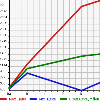 Аукционная статистика: График изменения цены ISUZU ELF 2000 NPR72PV в зависимости от аукционных оценок