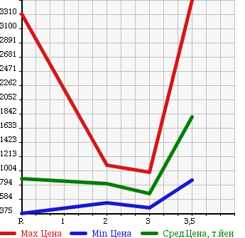 Аукционная статистика: График изменения цены ISUZU ELF 2001 NPR72PV в зависимости от аукционных оценок