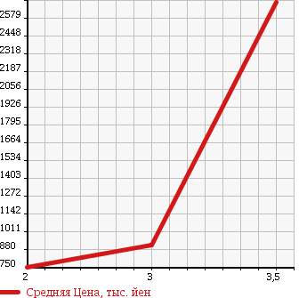 Аукционная статистика: График изменения цены ISUZU ELF 2002 NPR72PV в зависимости от аукционных оценок