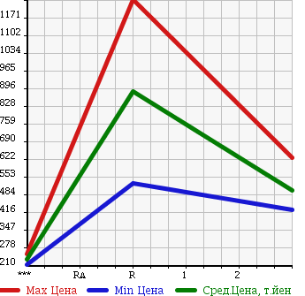 Аукционная статистика: График изменения цены ISUZU ELF 2003 NPR75LR в зависимости от аукционных оценок