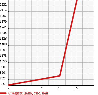 Аукционная статистика: График изменения цены ISUZU ELF 2001 NPR75LV в зависимости от аукционных оценок