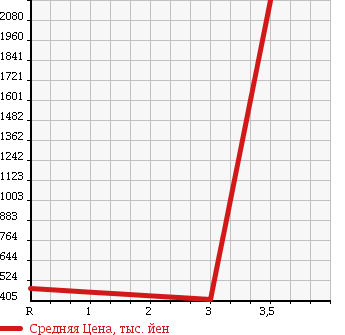 Аукционная статистика: График изменения цены ISUZU ELF 2002 NPR75LV в зависимости от аукционных оценок