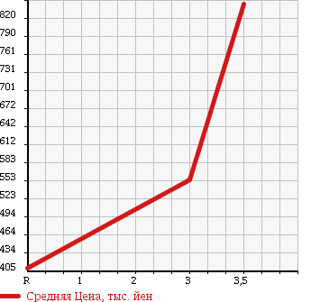 Аукционная статистика: График изменения цены ISUZU ELF 2003 NPR75LV в зависимости от аукционных оценок