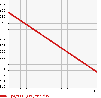 Аукционная статистика: График изменения цены ISUZU ELF 1999 NPR75LYR в зависимости от аукционных оценок