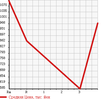 Аукционная статистика: График изменения цены ISUZU ELF 2000 NPR75LYR в зависимости от аукционных оценок