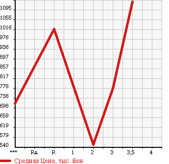 Аукционная статистика: График изменения цены ISUZU ELF 2007 NPR75N в зависимости от аукционных оценок