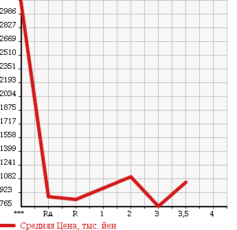 Аукционная статистика: График изменения цены ISUZU ELF 2008 NPR75N в зависимости от аукционных оценок