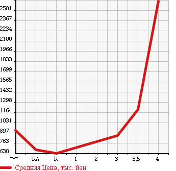 Аукционная статистика: График изменения цены ISUZU ELF 2009 NPR75N в зависимости от аукционных оценок