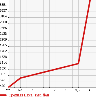 Аукционная статистика: График изменения цены ISUZU ELF 2010 NPR75N в зависимости от аукционных оценок