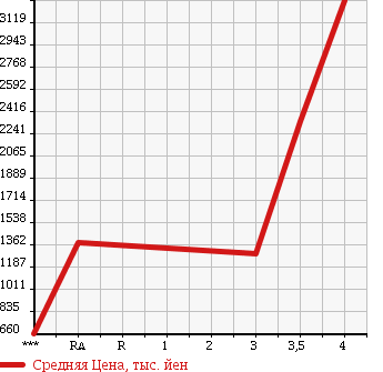 Аукционная статистика: График изменения цены ISUZU ELF 2011 NPR75N в зависимости от аукционных оценок