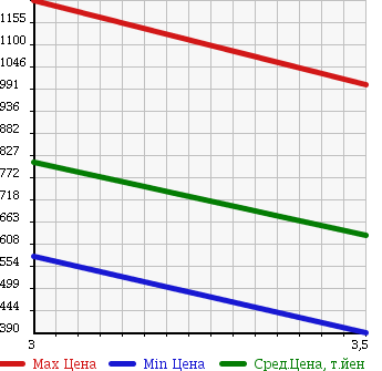 Аукционная статистика: График изменения цены ISUZU ELF 2003 NPR75PR в зависимости от аукционных оценок