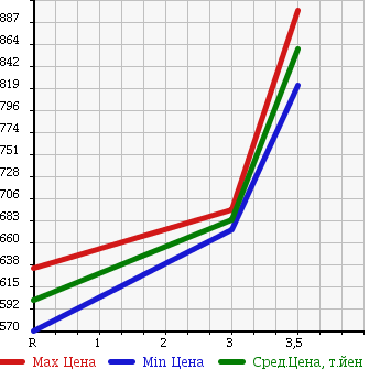 Аукционная статистика: График изменения цены ISUZU ELF 2004 NPR75PR в зависимости от аукционных оценок