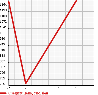 Аукционная статистика: График изменения цены ISUZU ELF 2000 NPR75PV в зависимости от аукционных оценок