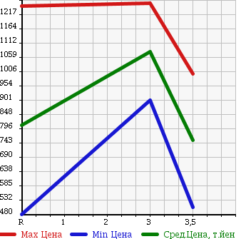 Аукционная статистика: График изменения цены ISUZU ELF 2001 NPR75PV в зависимости от аукционных оценок