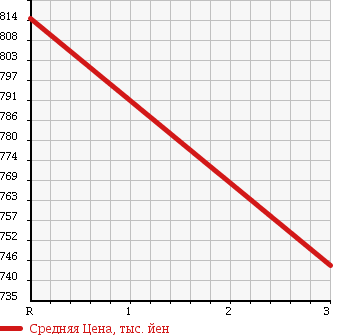 Аукционная статистика: График изменения цены ISUZU ELF 2002 NPR75PV в зависимости от аукционных оценок