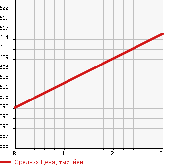 Аукционная статистика: График изменения цены ISUZU ELF 2001 NPR75PYR в зависимости от аукционных оценок