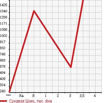 Аукционная статистика: График изменения цены ISUZU ELF 2002 NPR75PYR в зависимости от аукционных оценок