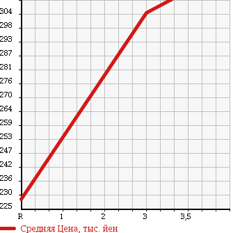 Аукционная статистика: График изменения цены ISUZU ISUZU 2004 NPR81AN в зависимости от аукционных оценок