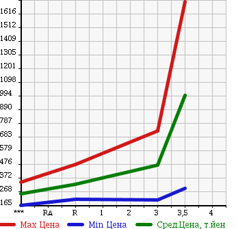 Аукционная статистика: График изменения цены ISUZU ELF 2004 NPR81AR в зависимости от аукционных оценок