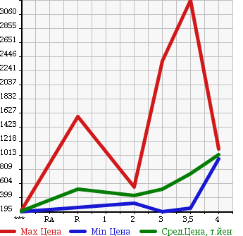 Аукционная статистика: График изменения цены ISUZU ELF 2005 NPR81AR в зависимости от аукционных оценок