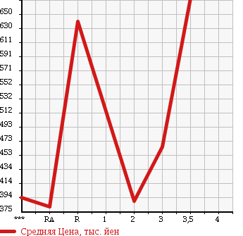 Аукционная статистика: График изменения цены ISUZU ELF 2006 NPR81AR в зависимости от аукционных оценок