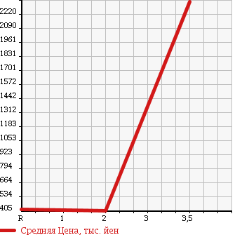 Аукционная статистика: График изменения цены ISUZU ELF 2003 NPR81GV в зависимости от аукционных оценок