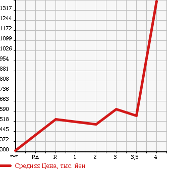 Аукционная статистика: График изменения цены ISUZU ELF 2003 NPR81LAR в зависимости от аукционных оценок